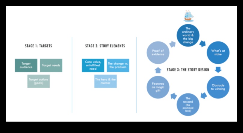 Strategic Storylines: Engaging Narratives in Social Media Marketing