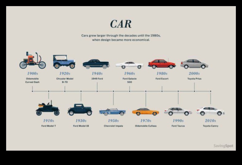 Racing Through History: Milestones in the Automotive Timeline