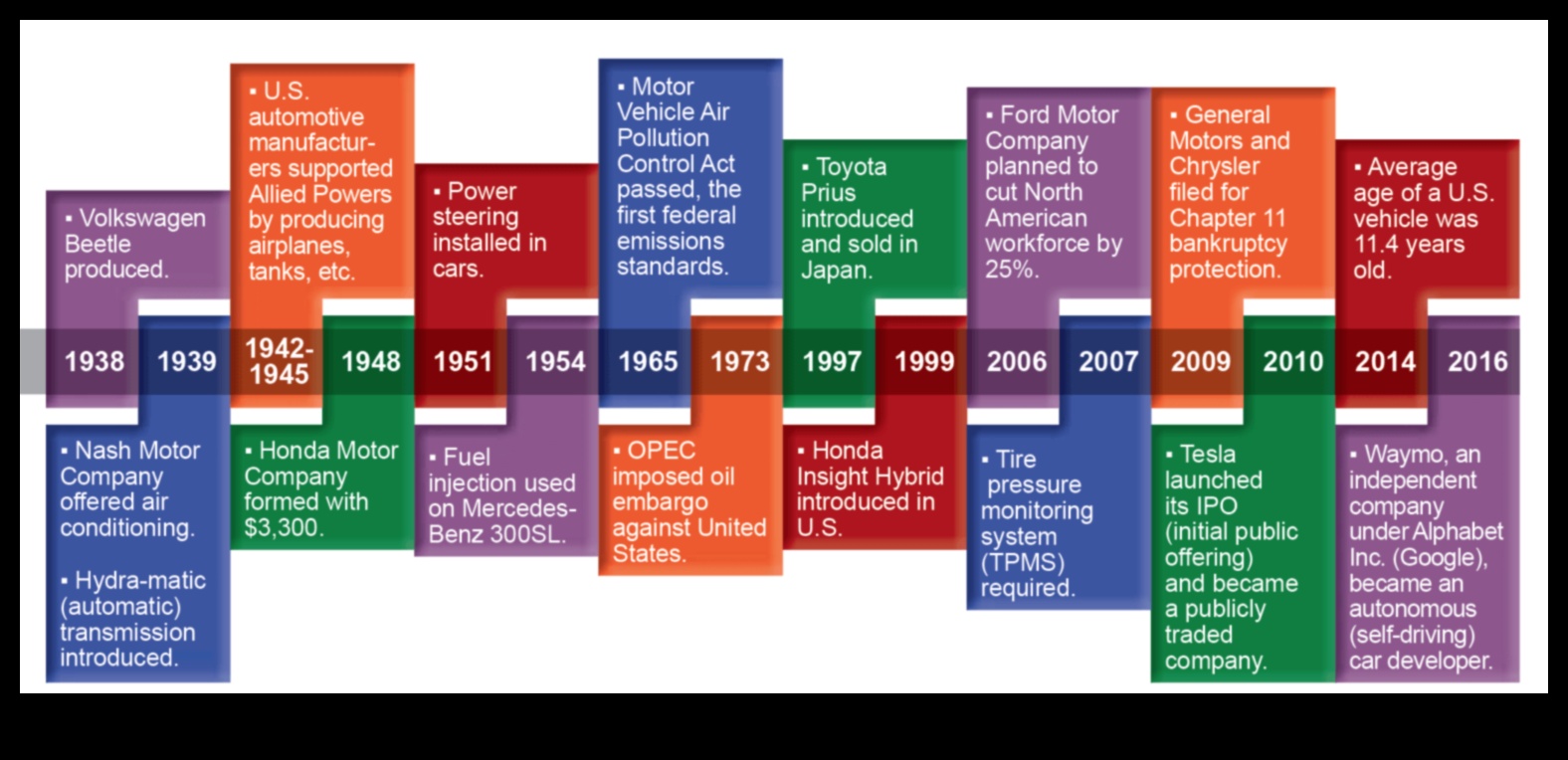 Racing Through History: Milestones in the Automotive Timeline