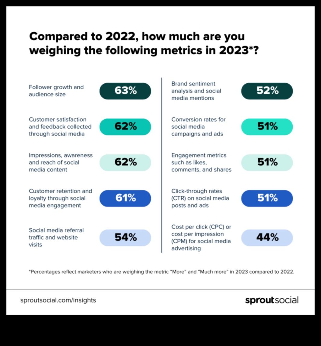 Πώς να μετρήσετε την επιτυχία στο μάρκετινγκ μέσων κοινωνικής δικτύωσης;