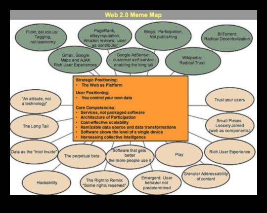Web 2.0 Chronicles: Stories of Transformation in the Digital Landscape