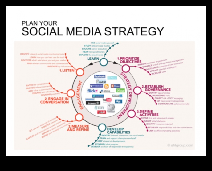 Μεταμορφώστε την επιχείρησή σας μέσω της αποτελεσματικής διαχείρισης των μέσων κοινωνικής δικτύωσης
