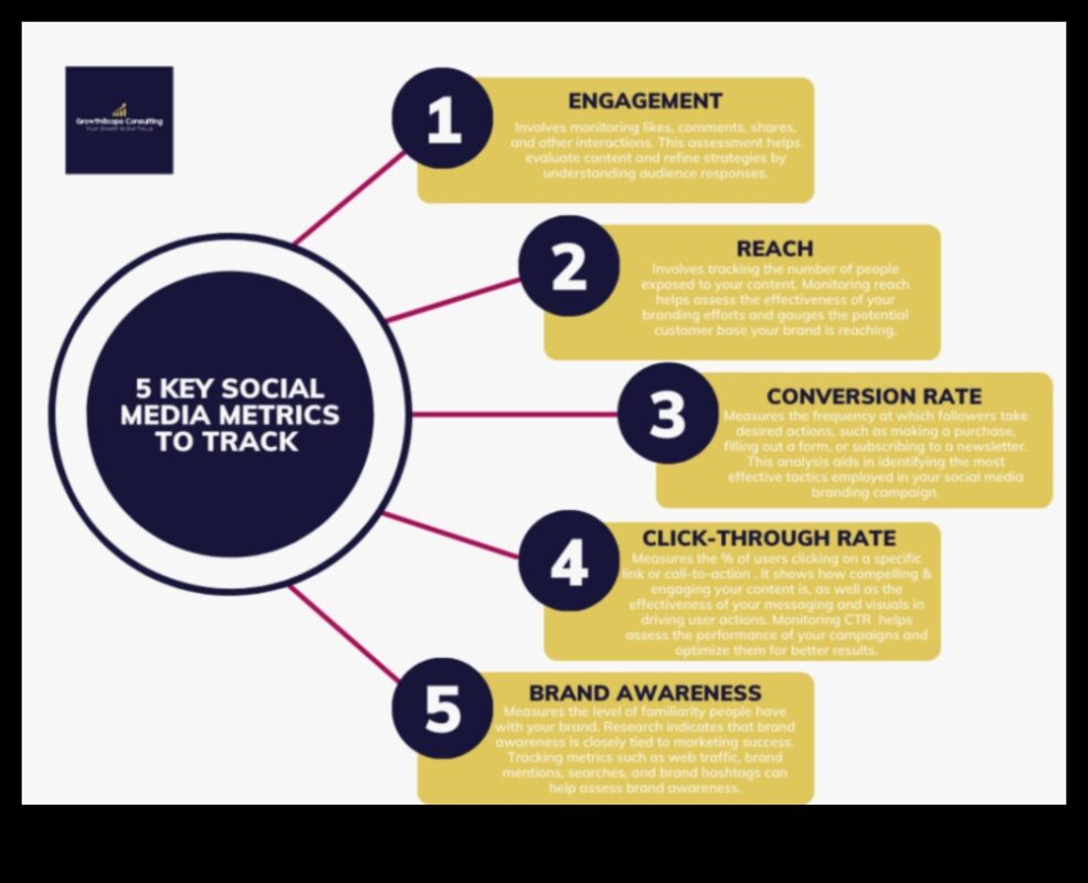 Πώς να μετρήσετε την επιτυχία των καμπανιών μάρκετινγκ μέσων κοινωνικής δικτύωσης