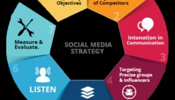 Crafting Conversions: Strategies for Effective Social Media Analysis