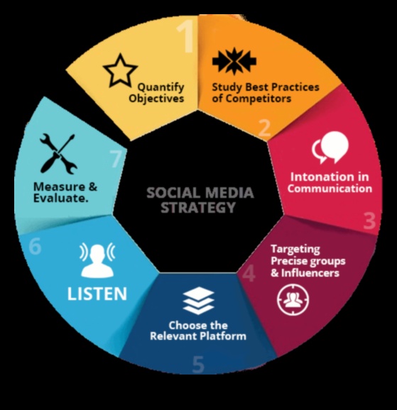 Crafting Conversions: Strategies for Effective Social Media Analysis