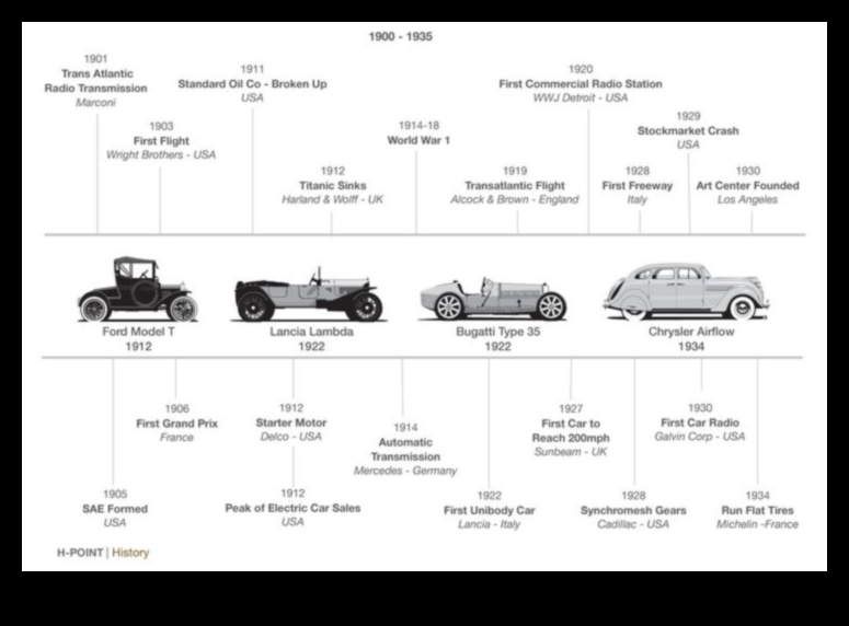 Racing Through History: Milestones in the Automotive Timeline