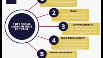 Πώς να μετρήσετε την επιτυχία στο μάρκετινγκ μέσων κοινωνικής δικτύωσης;